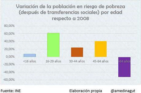 Desigualdad en tiempos de crisis