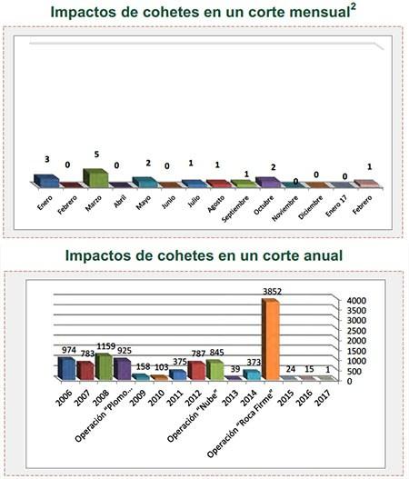 Disparos de cohetes hacia Israel Disparos de cohetes hacia Israel