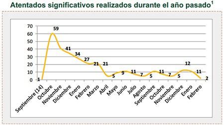 Atentados significativos realizados durante el año pasado Atentados significativos realizados durante el año pasado
