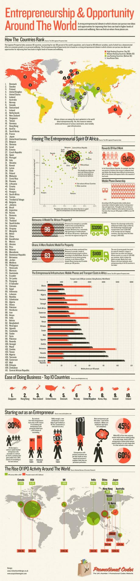 Mejores países para emprender