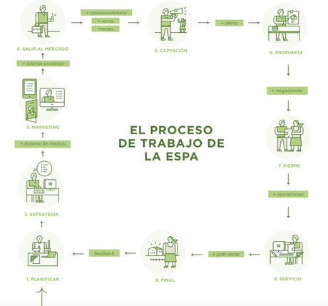 El proceso comercial del arquitecto