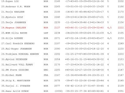 Ahí está, es él; su nombre: MAGNUS CARLSEN !! (8) Ahí está, es él; su nombre: MAGNUS CARLSEN !! (8)