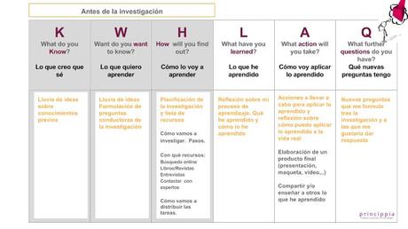 Estrategias y herramientas para el aprendizaje por proyectos