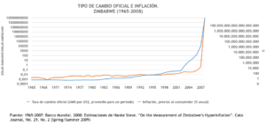 Laboratorios de Guerra: hiperinflación en Zimbabwe Laboratorios de Guerra: hiperinflación en Zimbabwe