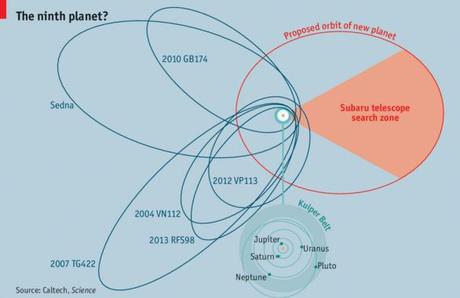 Ayuda a encontrar el planeta 9 y pasa a la historia noveno planeta