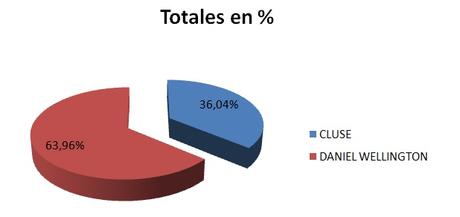 Comparativa entre marcas Cluse y Daniel Wellington Comparativa entre marcas Cluse y Daniel Wellington