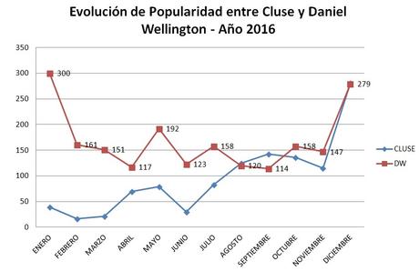 Comparativa entre marcas Cluse y Daniel Wellington Comparativa entre marcas Cluse y Daniel Wellington