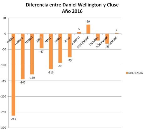 Comparativa entre marcas Cluse y Daniel Wellington Comparativa entre marcas Cluse y Daniel Wellington