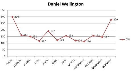 Comparativa entre marcas Cluse y Daniel Wellington Comparativa entre marcas Cluse y Daniel Wellington