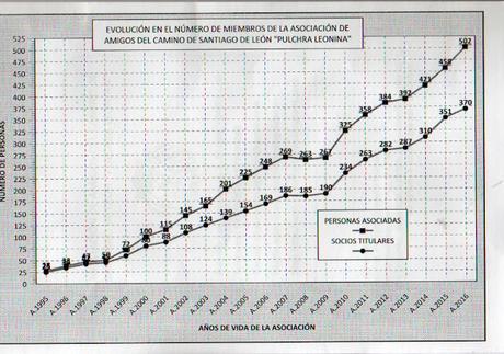 Camino de Santiago en la ciudad de León, estadísticas año 2016