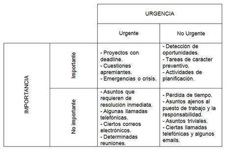 Urgente vs importante. Diferencias y ejemplos.