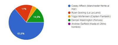 Apuestas y Premiados en los Oscars 2017