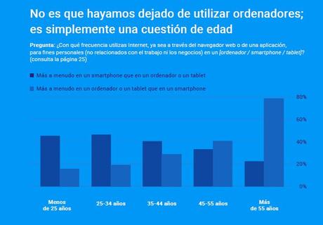En 4 años, se duplica el consumo via smartphones en España