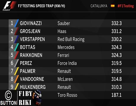 Giovinazzi tuvo una jornada productiva en los test de Barcelona Giovinazzi tuvo una jornada productiva en los test de Barcelona