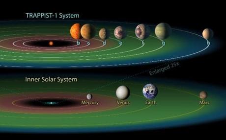 Sistema planetario TRAPPIST-1 alberga más posibilidades de vida que la #Tierra #NASA (DETALLES)