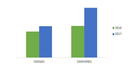 Crece la demanda de transportistas internacionales ante el aumento de la actividad de importación y exportación en España