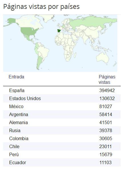 7º ANIVERSARIO DEL BLOG - 1.000.000 PÁGINAS VISTAS