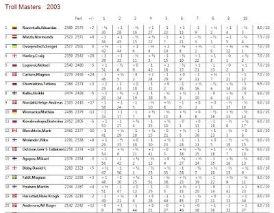 Ahí está, es él; su nombre: MAGNUS CARLSEN !! (25)