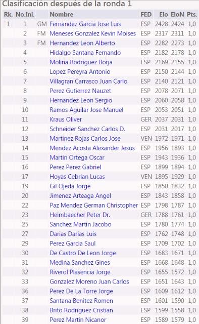 TROFEO DE PRIMAVERA DE LA FUNDACIÓN CAJACANARIAS – CAMPEONATO ABSOLUTO – JUVENIL – FEMENINO Y VETERANO DE TENERIFE 2017 (I)