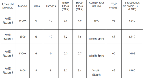 Ryzen 5 son los nuevos CPUs de AMD a precios accesibles [A partir del 11 de abril]