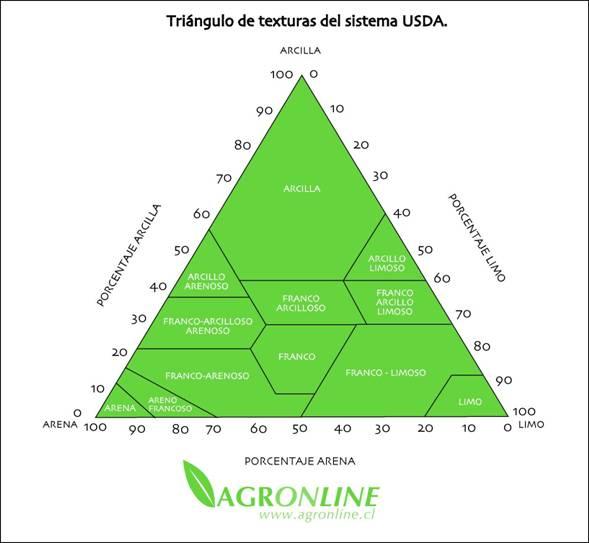 CONOCER LA TEXTURA DE UN SUELO EN JARDINERÍA