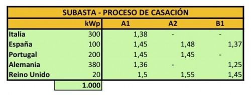 Solartradex Subasta - Proceso de Casación de Ofertas SolartradexTabla2 500x190 subasta SolarTradex