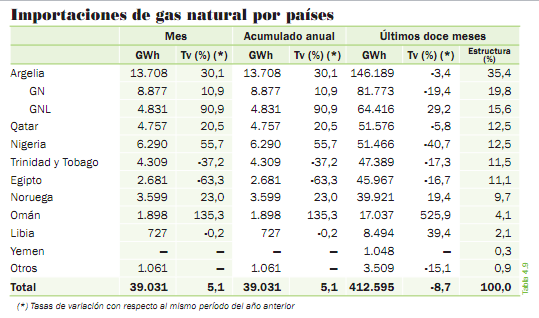 Cada 10$ de subida del petróleo, España pierde 6.000 millones Cada 10$ de subida del petróleo, España pierde 6.000 millones