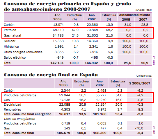 Cada 10$ de subida del petróleo, España pierde 6.000 millones Cada 10$ de subida del petróleo, España pierde 6.000 millones
