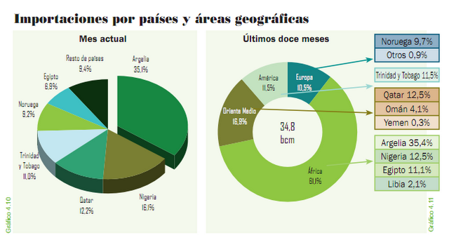 Cada 10$ de subida del petróleo, España pierde 6.000 millones Cada 10$ de subida del petróleo, España pierde 6.000 millones
