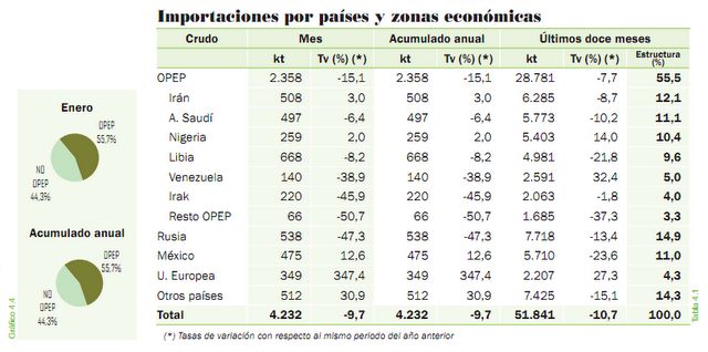 Cada 10$ de subida del petróleo, España pierde 6.000 millones Cada 10$ de subida del petróleo, España pierde 6.000 millones