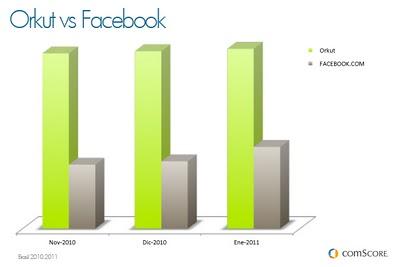 Orkut vs Facebook
