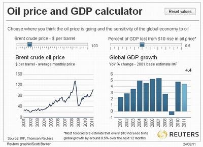 ¿Cómo afecta el precio del petróleo al PIB mundial?