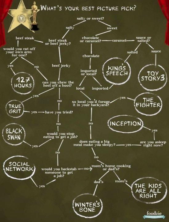 MovieOscar ¿Quién se llevará el Oscar a la Mejor Película?