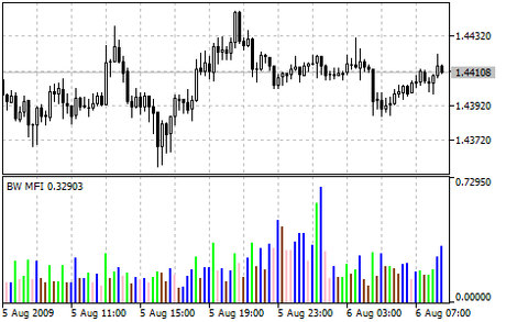 Indicador Market Facilitation Index