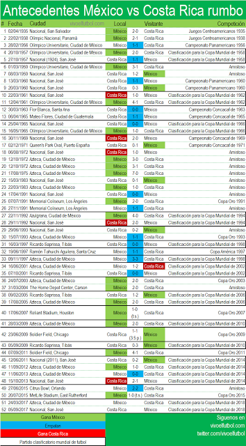 Historico de partidos México vs Costa Rica futbol concacaf antecedentes