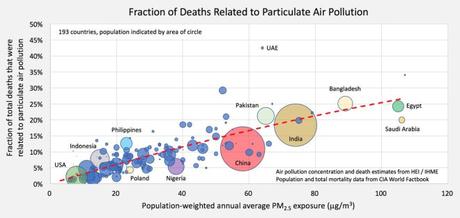 El aire contaminado revela errores y soluciones