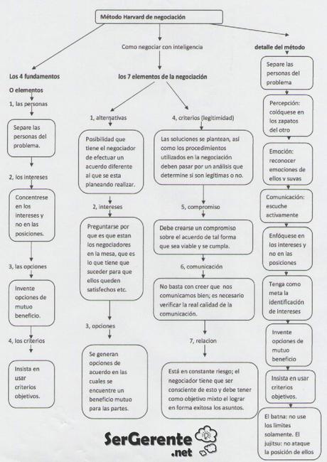 Resumen gráfico del Método de Harvard de Negociación