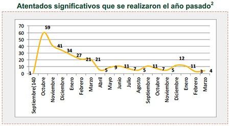 Atentados significativos que se realizaron el año pasado