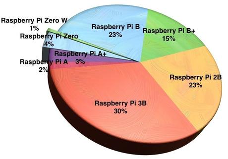 Raspberry Pi ya es el ordenador más vendido del mundo Raspberry Pi ya es el ordenador más vendido del mundo