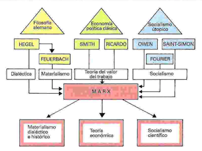 Ideología y alienación en Marx