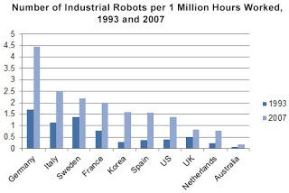 Robots. La cuestión laboral, desindustrialización obrera