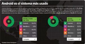 android Sistema operativo más usado