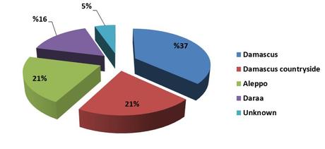 19 palestinos han sido asesinados en marzo … en Siria 19 palestinos han sido asesinados en marzo … en Siria