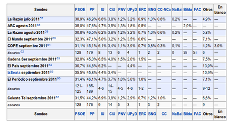20N Resultado elecciones generales 20 Noviembre