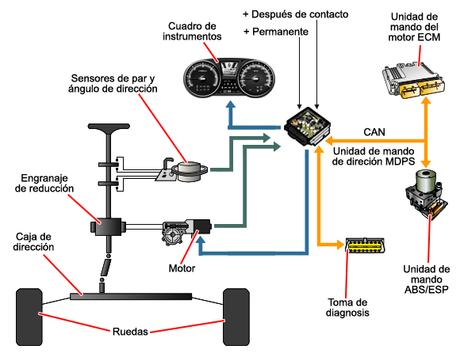 Sistema de dirección EPS Sistema de dirección EPS