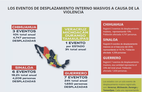 Violencia en México: ¿Dónde están Almagro y la OEA? desplazados