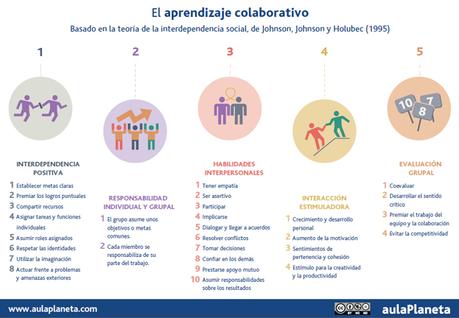 12 recomendaciones para implementar una actividad colaborativa dentro del aula. aprendizaje-colaborativo