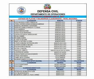 200 playas y balnearios serán clausurados en Semana Santa