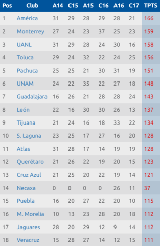 Tabla del Descenso Liga MX hasta la Jornada 13 del Clausura 2017