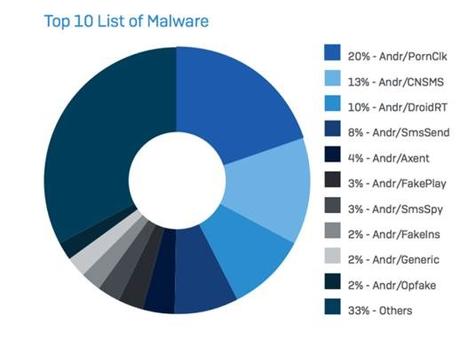 El sistema operativo Android se convierte en el principal objetivo de los ciberdelincuentes El sistema operativo Android se convierte en el principal objetivo de los ciberdelincuentes